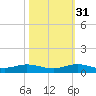 Largo Sound tide chart for Friday, October 31, 2025