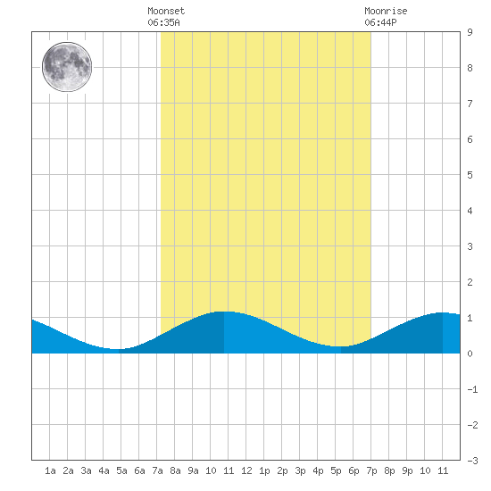 Largo Sound tide chart for Monday, October 6, 2025