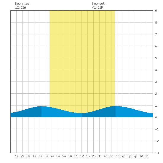 Largo Sound tide chart for Thursday, November 13, 2025