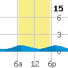 Largo Sound tide chart for Saturday, November 15, 2025