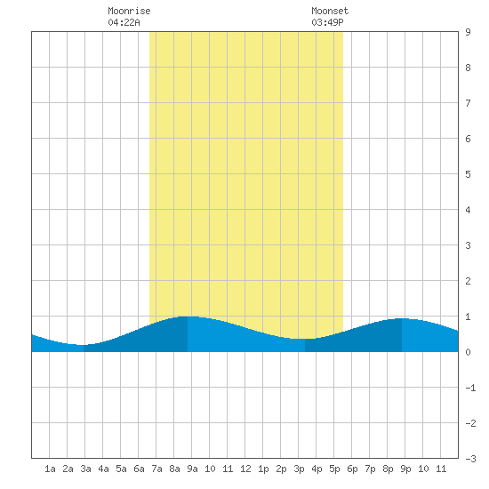 Largo Sound tide chart for Monday, November 17, 2025