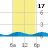 Largo Sound tide chart for Monday, November 17, 2025