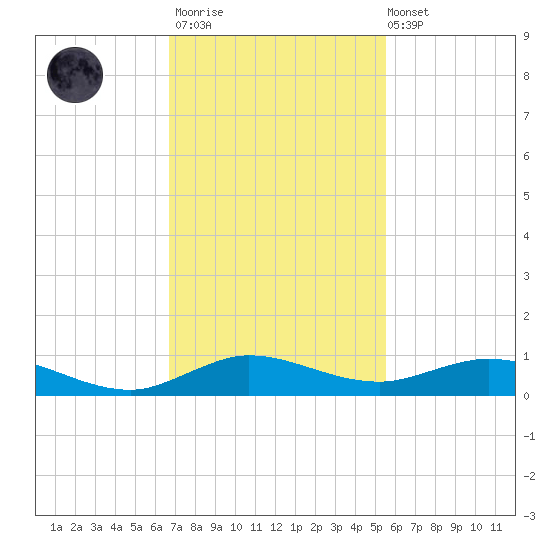 Largo Sound tide chart for Thursday, November 20, 2025