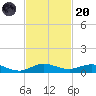 Largo Sound tide chart for Thursday, November 20, 2025