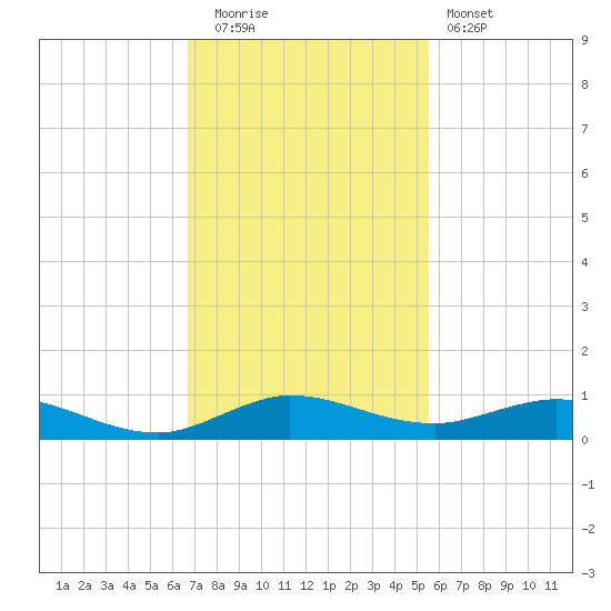 Largo Sound tide chart for Friday, November 21, 2025