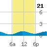 Largo Sound tide chart for Friday, November 21, 2025