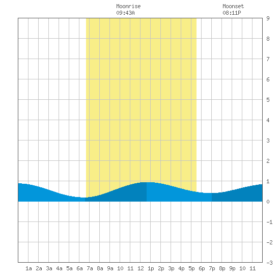 Largo Sound tide chart for Sunday, November 23, 2025