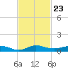 Largo Sound tide chart for Sunday, November 23, 2025