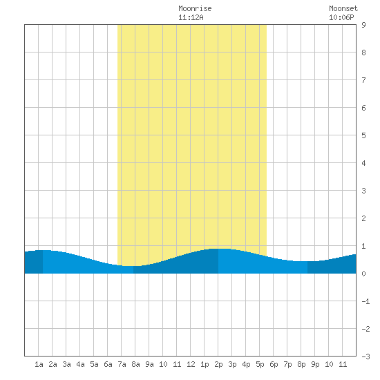 Largo Sound tide chart for Tuesday, November 25, 2025