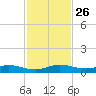 Largo Sound tide chart for Wednesday, November 26, 2025