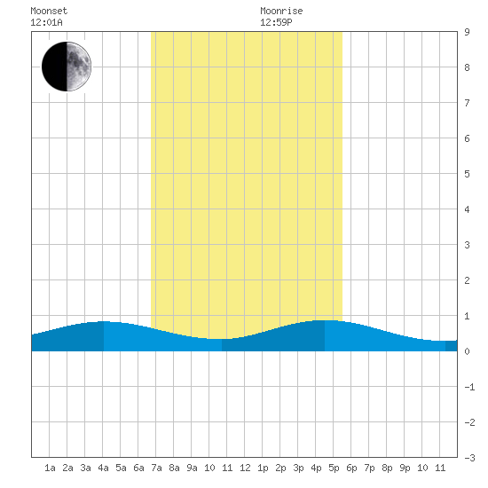 Largo Sound tide chart for Friday, November 28, 2025