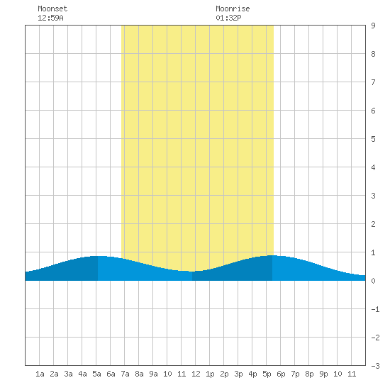 Largo Sound tide chart for Saturday, November 29, 2025