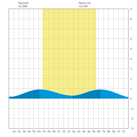 Largo Sound tide chart for Sunday, November 30, 2025