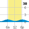 Largo Sound tide chart for Sunday, November 30, 2025