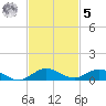 Largo Sound tide chart for Wednesday, November 5, 2025