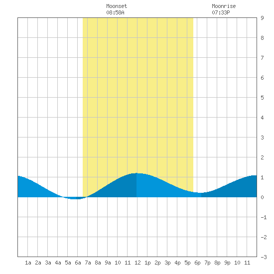 Largo Sound tide chart for Friday, November 7, 2025