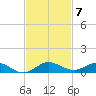 Largo Sound tide chart for Friday, November 7, 2025