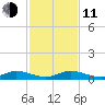 Largo Sound tide chart for Thursday, December 11, 2025