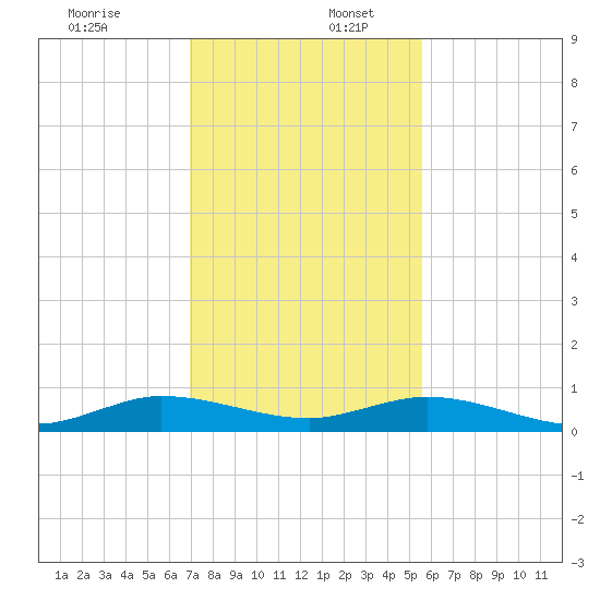 Largo Sound tide chart for Saturday, December 13, 2025