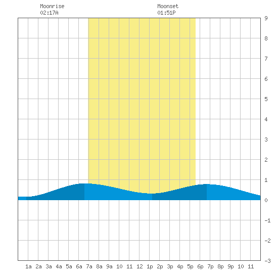 Largo Sound tide chart for Sunday, December 14, 2025