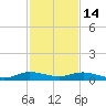 Largo Sound tide chart for Sunday, December 14, 2025