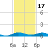 Largo Sound tide chart for Wednesday, December 17, 2025