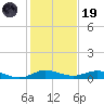 Largo Sound tide chart for Friday, December 19, 2025