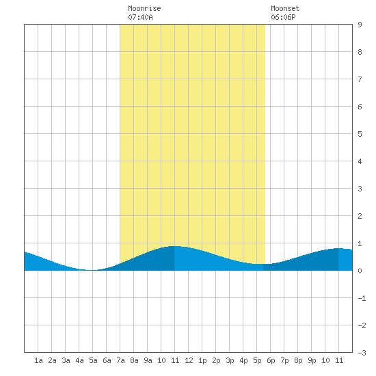 Largo Sound tide chart for Saturday, December 20, 2025