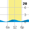 Largo Sound tide chart for Saturday, December 20, 2025