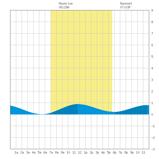 Largo Sound tide chart for Sunday, December 21, 2025