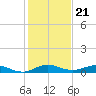 Largo Sound tide chart for Sunday, December 21, 2025