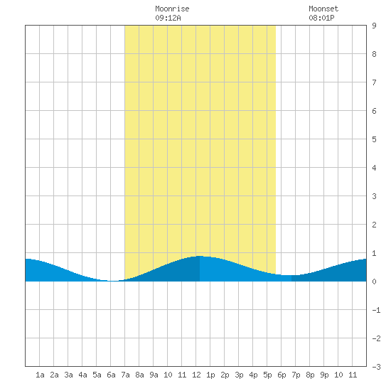Largo Sound tide chart for Monday, December 22, 2025