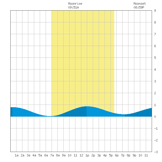 Largo Sound tide chart for Tuesday, December 23, 2025
