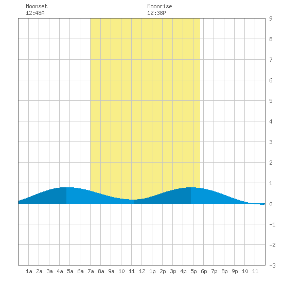 Largo Sound tide chart for Sunday, December 28, 2025