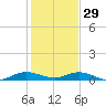 Largo Sound tide chart for Monday, December 29, 2025