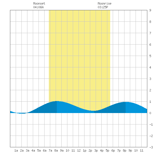 Largo Sound tide chart for Tuesday, December 2, 2025