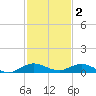 Largo Sound tide chart for Tuesday, December 2, 2025
