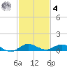 Largo Sound tide chart for Thursday, December 4, 2025