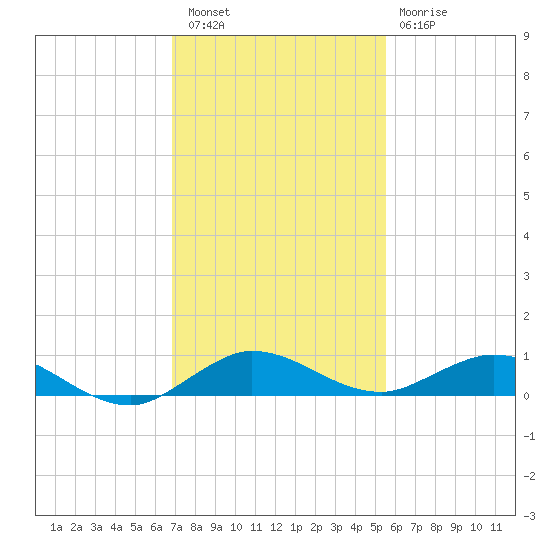 Largo Sound tide chart for Friday, December 5, 2025