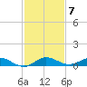 Largo Sound tide chart for Sunday, December 7, 2025