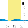 Largo Sound tide chart for Tuesday, December 9, 2025