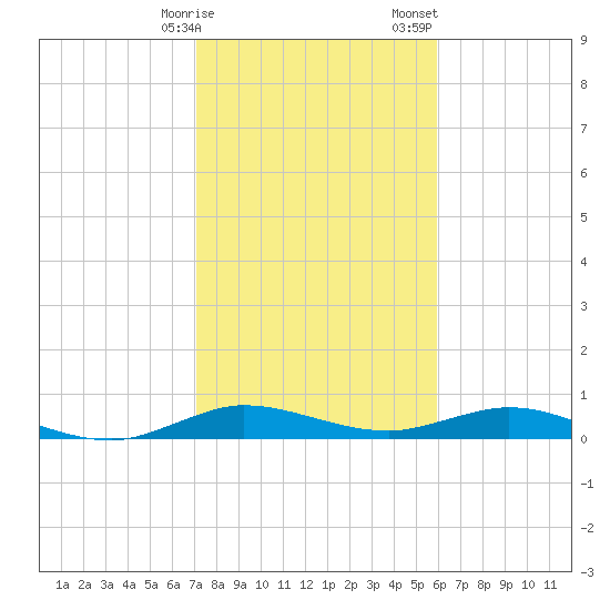 Largo Sound tide chart for Friday, January 16, 2026