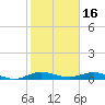 Largo Sound tide chart for Friday, January 16, 2026