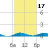 Largo Sound tide chart for Saturday, January 17, 2026