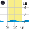 Largo Sound tide chart for Sunday, January 18, 2026