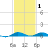 Largo Sound tide chart for Thursday, January 1, 2026