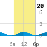 Largo Sound tide chart for Tuesday, January 20, 2026