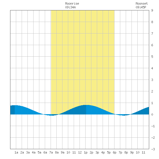 Largo Sound tide chart for Thursday, January 22, 2026