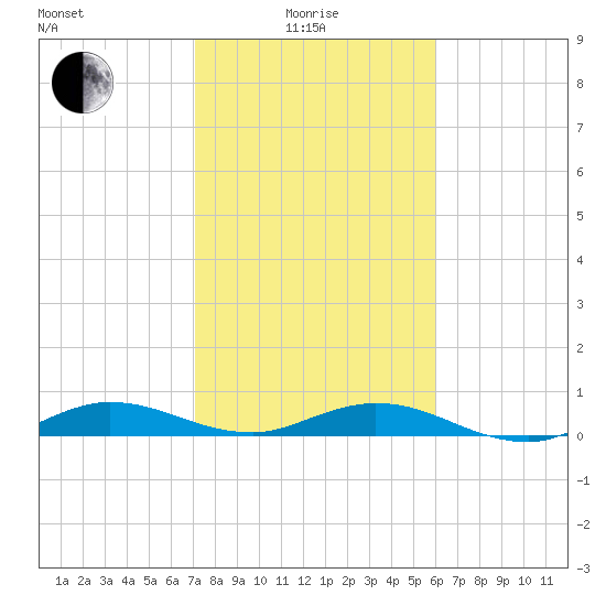 Largo Sound tide chart for Sunday, January 25, 2026