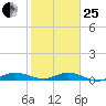Largo Sound tide chart for Sunday, January 25, 2026